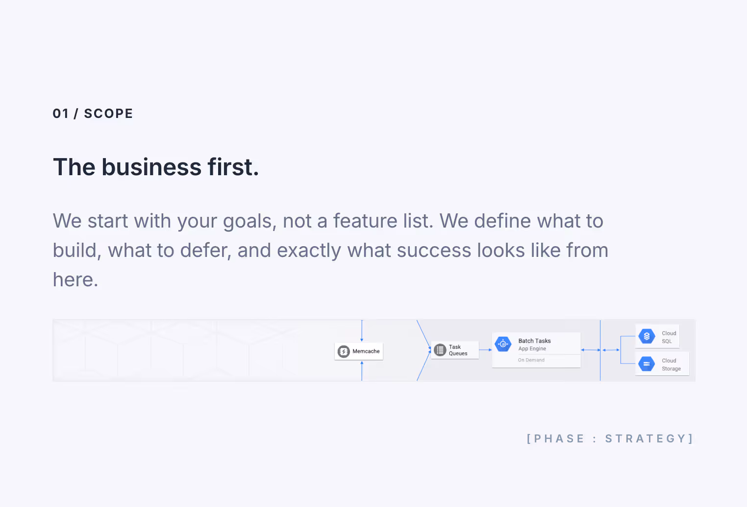 Text emphasizing business goals first, with a simple flowchart showing cache, task queues, batch tasks, and cloud storage.