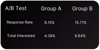 A/B Test comparison table showing Group A with an 8.15% response rate and 4.39% total interested, and Group B with a 15.71% response rate and 9.64% total interested.