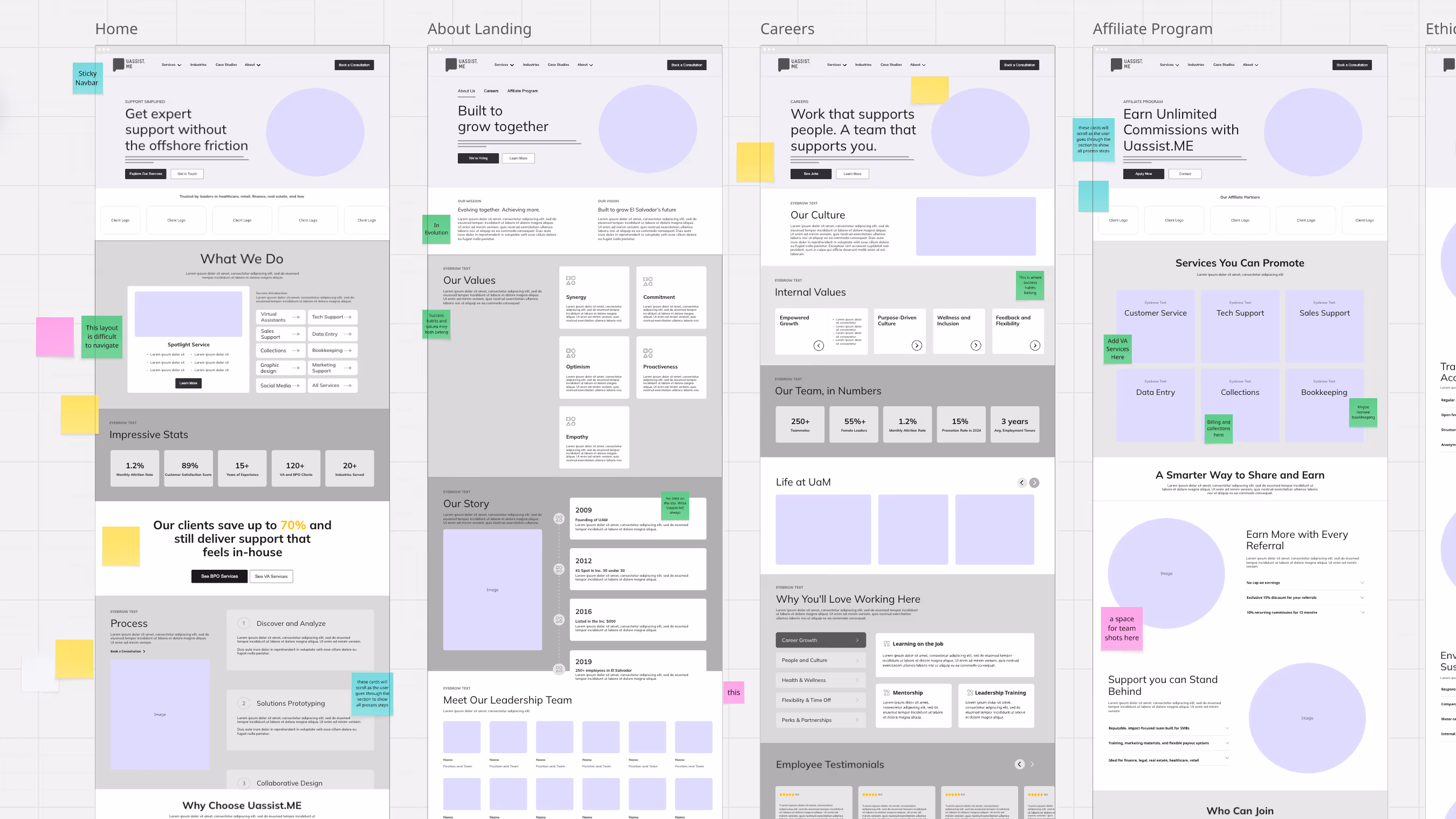 A multi-column website wireframe layout showing five main sections titled Home, About Landing, Careers, Affiliate Program, with colored highlights, graphs, and placeholders for images, illustrating a structured website design with leadership bios, values, services, stats, and customer support options.
